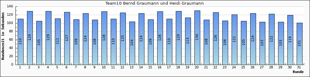 Graph vom Team 10